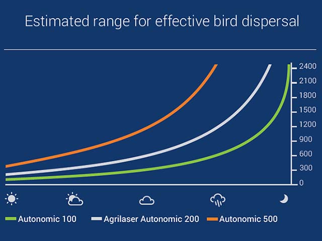 Autonomic Laser Range